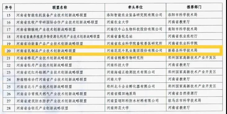 喜報 | 河南省乳制品產(chǎn)業(yè)技術(shù)創(chuàng)新戰(zhàn)略聯(lián)盟順利通過河南省科技廳驗(yàn)收